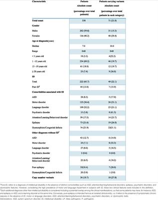 The Usefulness of a Targeted Next Generation Sequencing Gene Panel in Providing Molecular Diagnosis to Patients With a Broad Spectrum of Neurodevelopmental Disorders